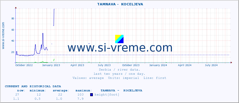  ::  TAMNAVA -  KOCELJEVA :: height |  |  :: last two years / one day.