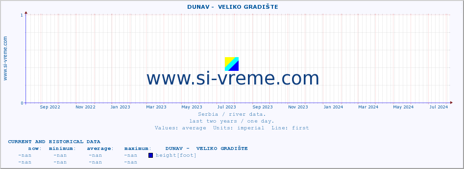  ::  DUNAV -  VELIKO GRADIŠTE :: height |  |  :: last two years / one day.