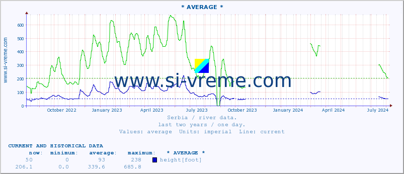  :: * AVERAGE * :: height |  |  :: last two years / one day.