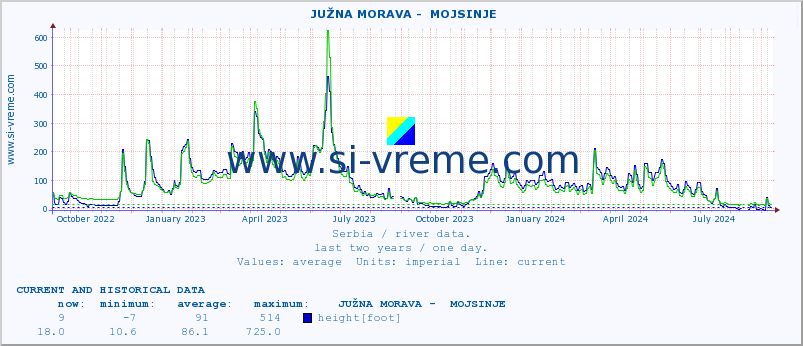  ::  JUŽNA MORAVA -  MOJSINJE :: height |  |  :: last two years / one day.