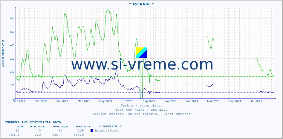  :: * AVERAGE * :: height |  |  :: last two years / one day.