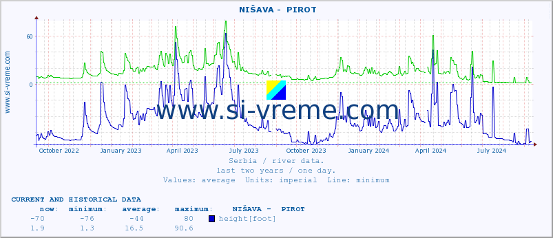  ::  NIŠAVA -  PIROT :: height |  |  :: last two years / one day.