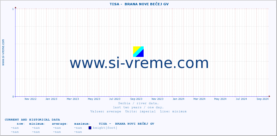  ::  TISA -  BRANA NOVI BEČEJ GV :: height |  |  :: last two years / one day.