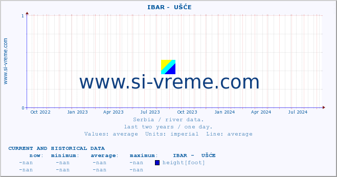  ::  IBAR -  UŠĆE :: height |  |  :: last two years / one day.