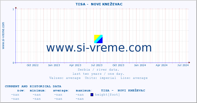  ::  TISA -  NOVI KNEŽEVAC :: height |  |  :: last two years / one day.