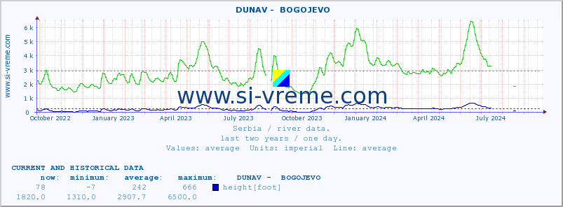  ::  DUNAV -  BOGOJEVO :: height |  |  :: last two years / one day.