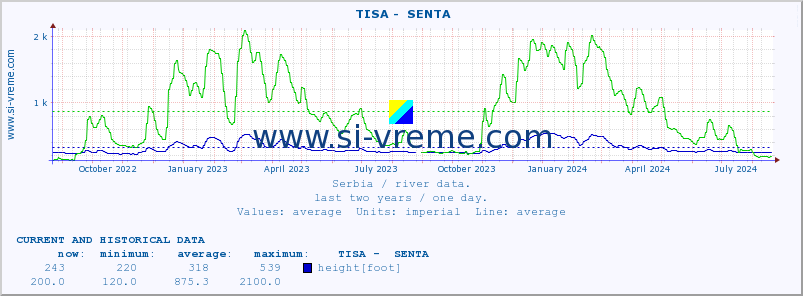  ::  TISA -  SENTA :: height |  |  :: last two years / one day.