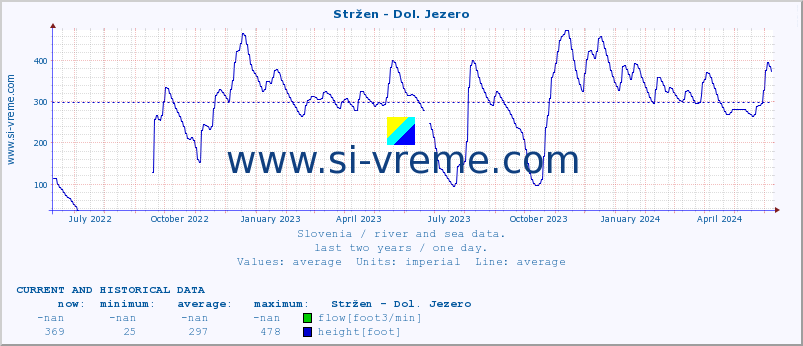  :: Stržen - Dol. Jezero :: temperature | flow | height :: last two years / one day.