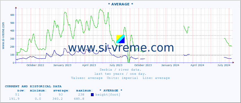  :: * AVERAGE * :: height |  |  :: last two years / one day.