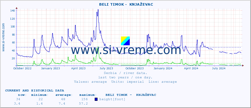  ::  BELI TIMOK -  KNJAŽEVAC :: height |  |  :: last two years / one day.