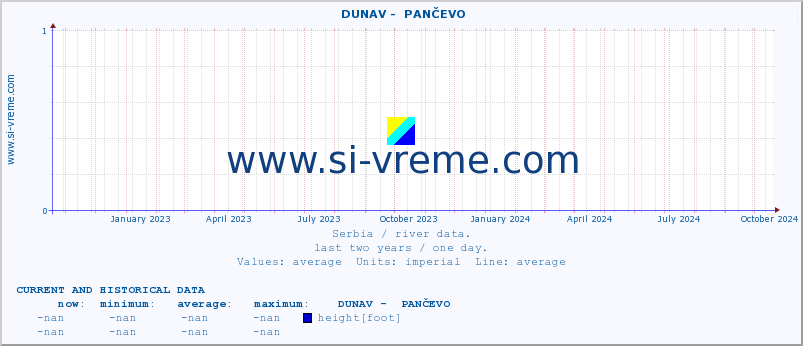  ::  DUNAV -  PANČEVO :: height |  |  :: last two years / one day.