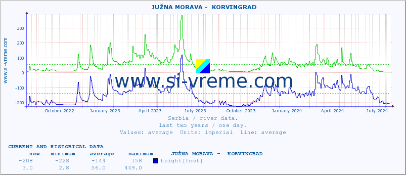  ::  JUŽNA MORAVA -  KORVINGRAD :: height |  |  :: last two years / one day.