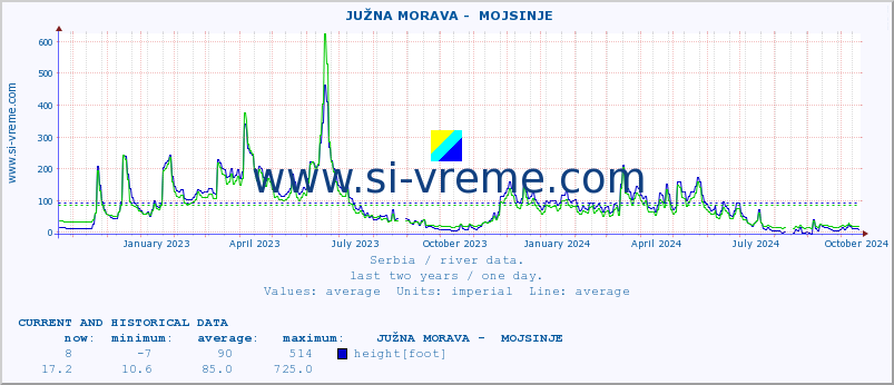  ::  JUŽNA MORAVA -  MOJSINJE :: height |  |  :: last two years / one day.