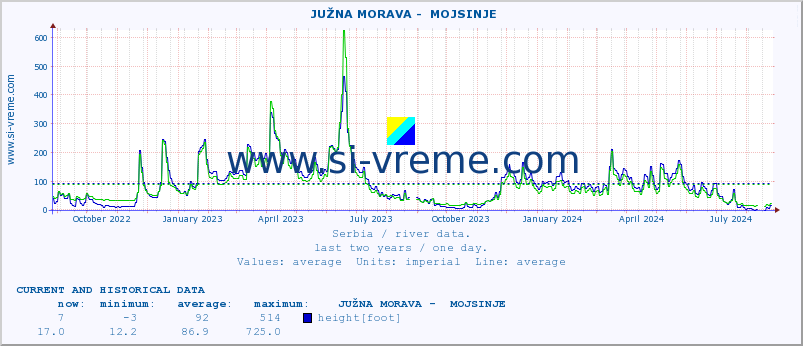  ::  JUŽNA MORAVA -  MOJSINJE :: height |  |  :: last two years / one day.