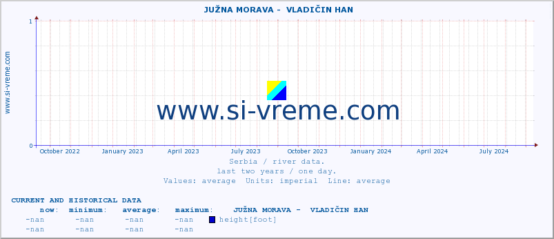  ::  JUŽNA MORAVA -  VLADIČIN HAN :: height |  |  :: last two years / one day.