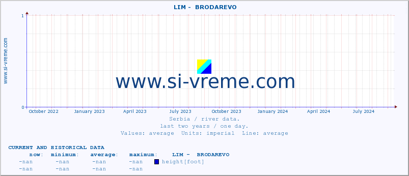  ::  LIM -  BRODAREVO :: height |  |  :: last two years / one day.