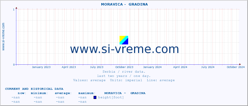  ::  MORAVICA -  GRADINA :: height |  |  :: last two years / one day.