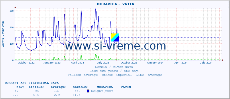  ::  MORAVICA -  VATIN :: height |  |  :: last two years / one day.