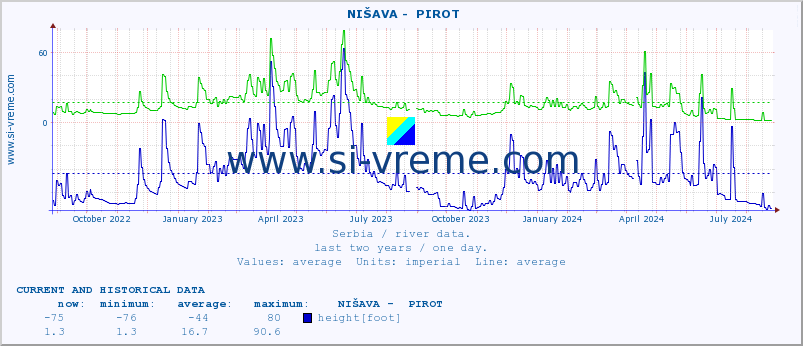  ::  NIŠAVA -  PIROT :: height |  |  :: last two years / one day.