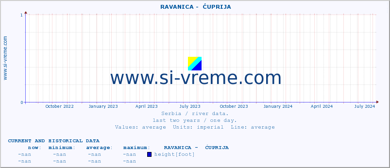  ::  RAVANICA -  ĆUPRIJA :: height |  |  :: last two years / one day.