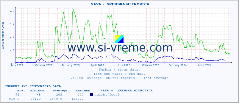  ::  SAVA -  SREMSKA MITROVICA :: height |  |  :: last two years / one day.