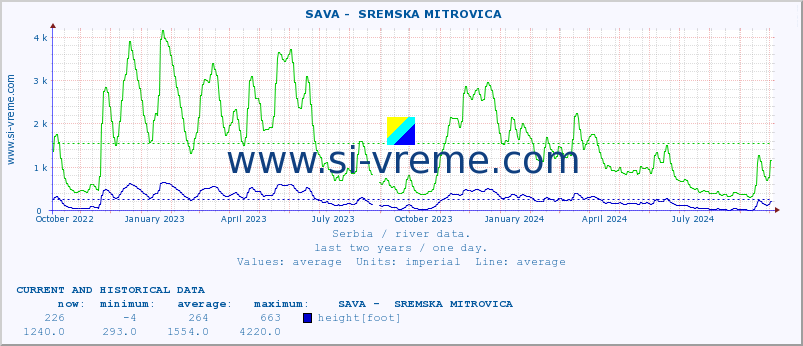  ::  SAVA -  SREMSKA MITROVICA :: height |  |  :: last two years / one day.