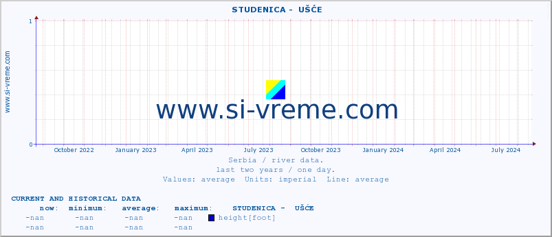  ::  STUDENICA -  UŠĆE :: height |  |  :: last two years / one day.