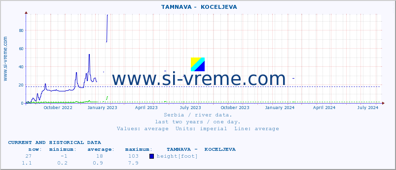  ::  TAMNAVA -  KOCELJEVA :: height |  |  :: last two years / one day.