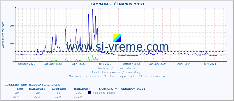  ::  TAMNAVA -  ĆEMANOV MOST :: height |  |  :: last two years / one day.