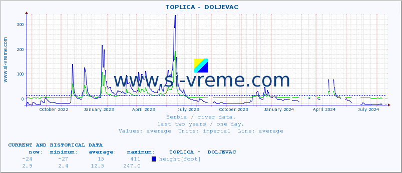  ::  TOPLICA -  DOLJEVAC :: height |  |  :: last two years / one day.