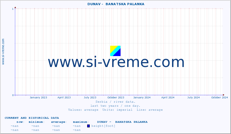  ::  DUNAV -  BANATSKA PALANKA :: height |  |  :: last two years / one day.