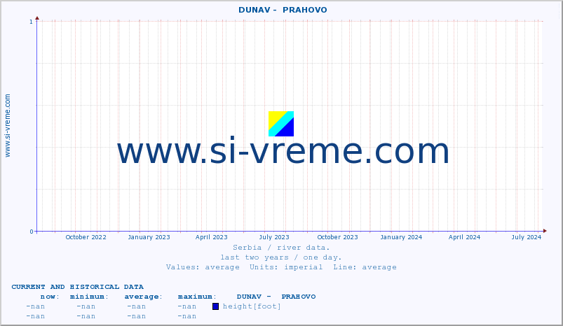  ::  DUNAV -  PRAHOVO :: height |  |  :: last two years / one day.