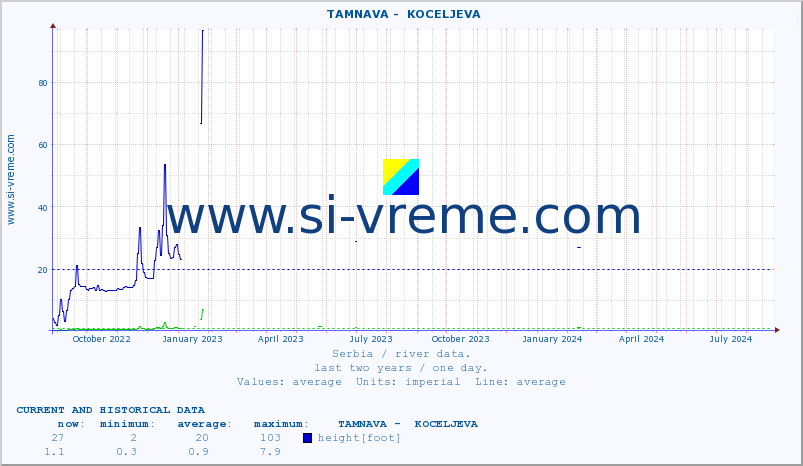  ::  TAMNAVA -  KOCELJEVA :: height |  |  :: last two years / one day.