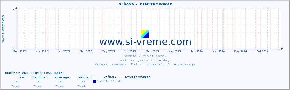  ::  NIŠAVA -  DIMITROVGRAD :: height |  |  :: last two years / one day.