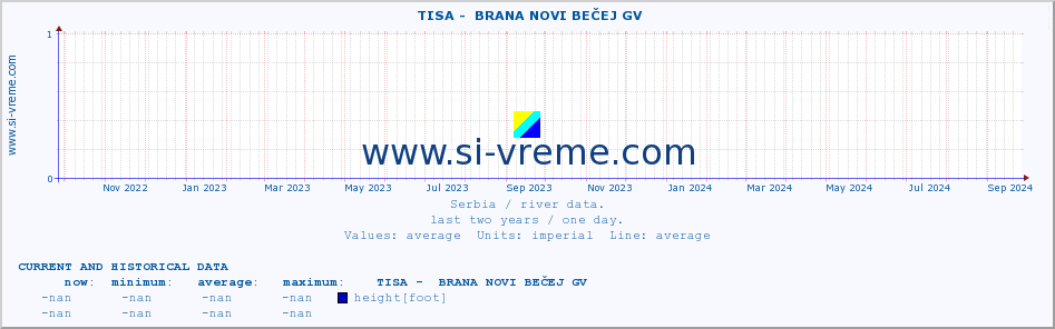  ::  TISA -  BRANA NOVI BEČEJ GV :: height |  |  :: last two years / one day.