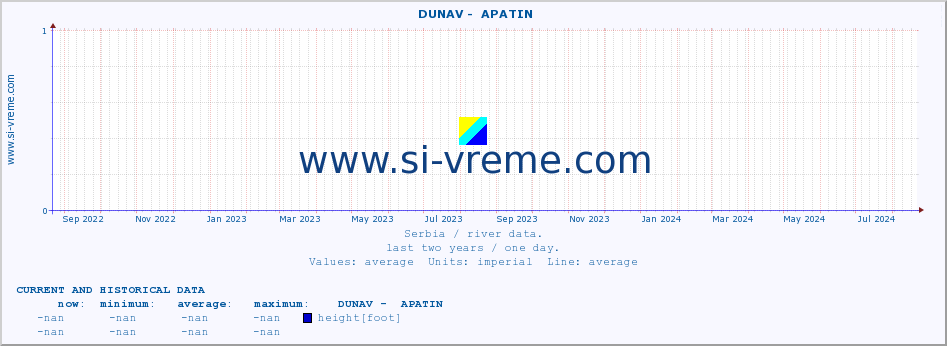  ::  DUNAV -  APATIN :: height |  |  :: last two years / one day.