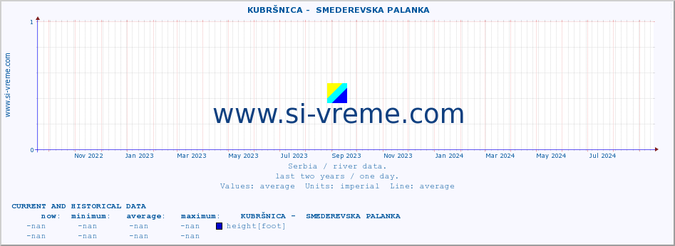  ::  KUBRŠNICA -  SMEDEREVSKA PALANKA :: height |  |  :: last two years / one day.