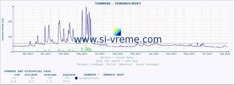  ::  TAMNAVA -  ĆEMANOV MOST :: height |  |  :: last two years / one day.