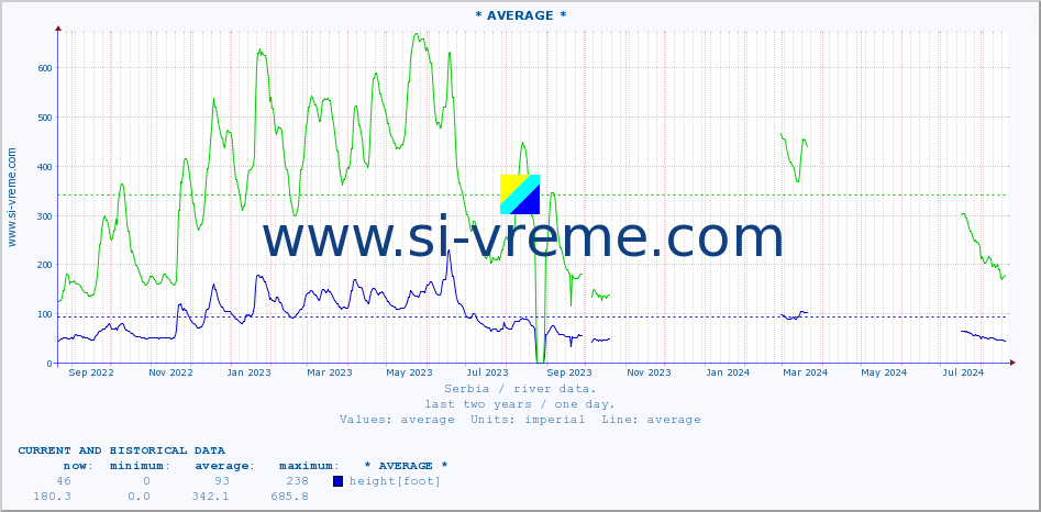  :: * AVERAGE * :: height |  |  :: last two years / one day.