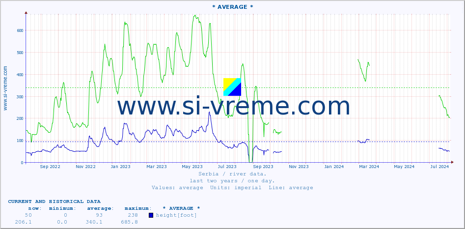  :: * AVERAGE * :: height |  |  :: last two years / one day.