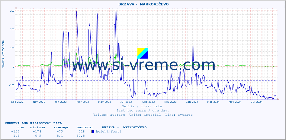  ::  BRZAVA -  MARKOVIĆEVO :: height |  |  :: last two years / one day.