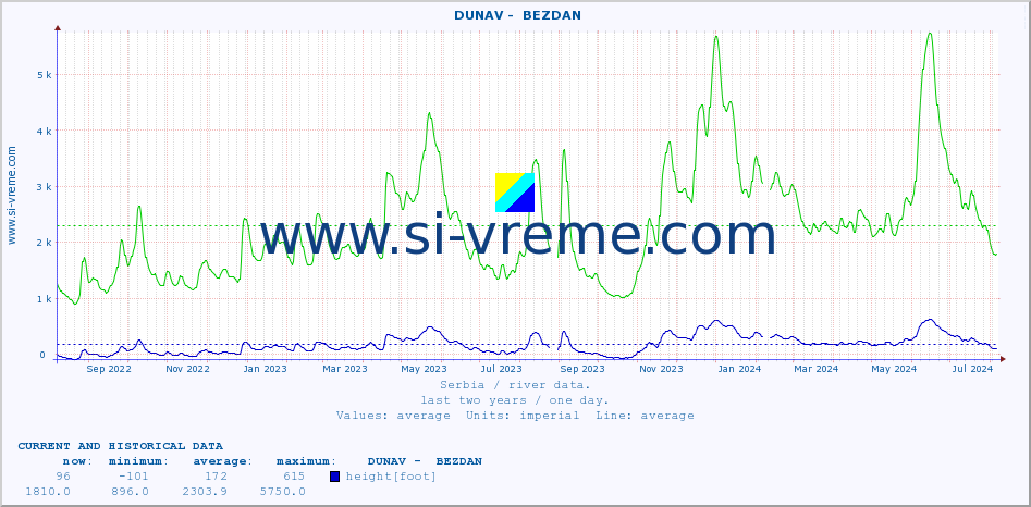  ::  DUNAV -  BEZDAN :: height |  |  :: last two years / one day.