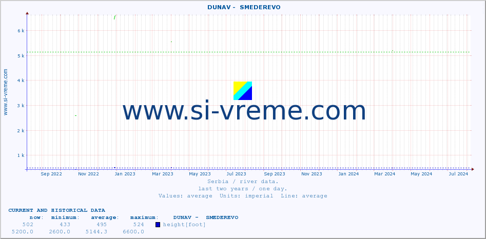  ::  DUNAV -  SMEDEREVO :: height |  |  :: last two years / one day.