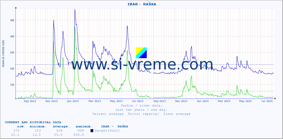  ::  IBAR -  RAŠKA :: height |  |  :: last two years / one day.