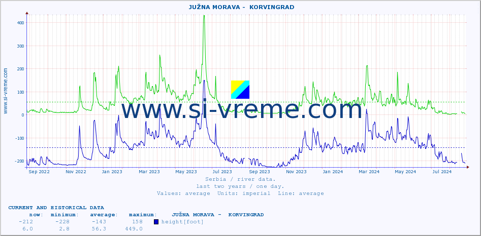  ::  JUŽNA MORAVA -  KORVINGRAD :: height |  |  :: last two years / one day.