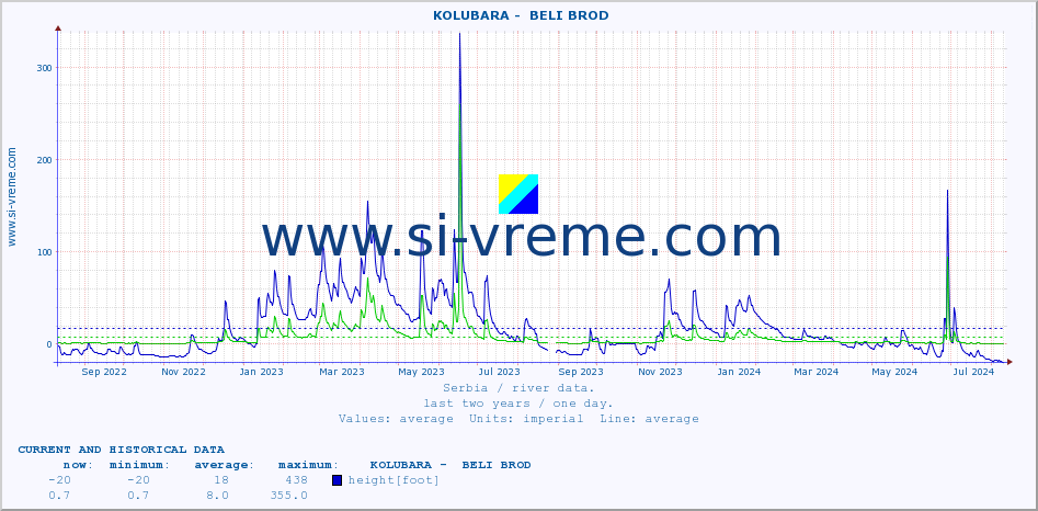  ::  KOLUBARA -  BELI BROD :: height |  |  :: last two years / one day.