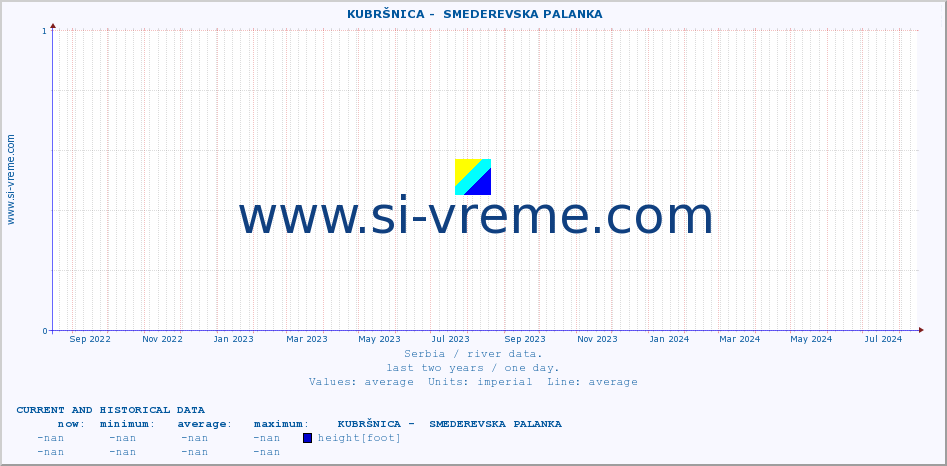  ::  KUBRŠNICA -  SMEDEREVSKA PALANKA :: height |  |  :: last two years / one day.