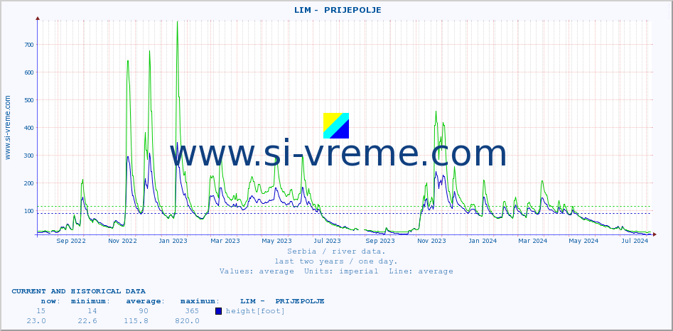  ::  LIM -  PRIJEPOLJE :: height |  |  :: last two years / one day.