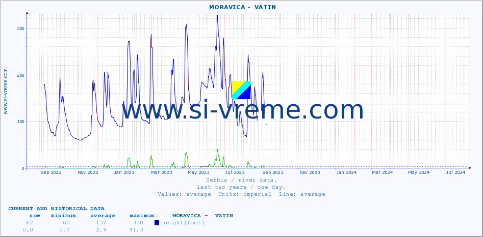  ::  MORAVICA -  VATIN :: height |  |  :: last two years / one day.