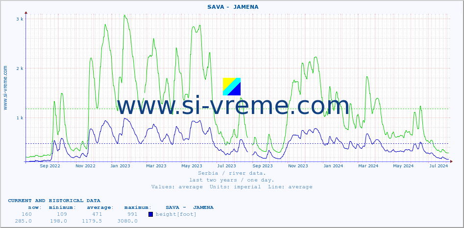  ::  SAVA -  JAMENA :: height |  |  :: last two years / one day.